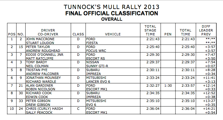 mullrally-results